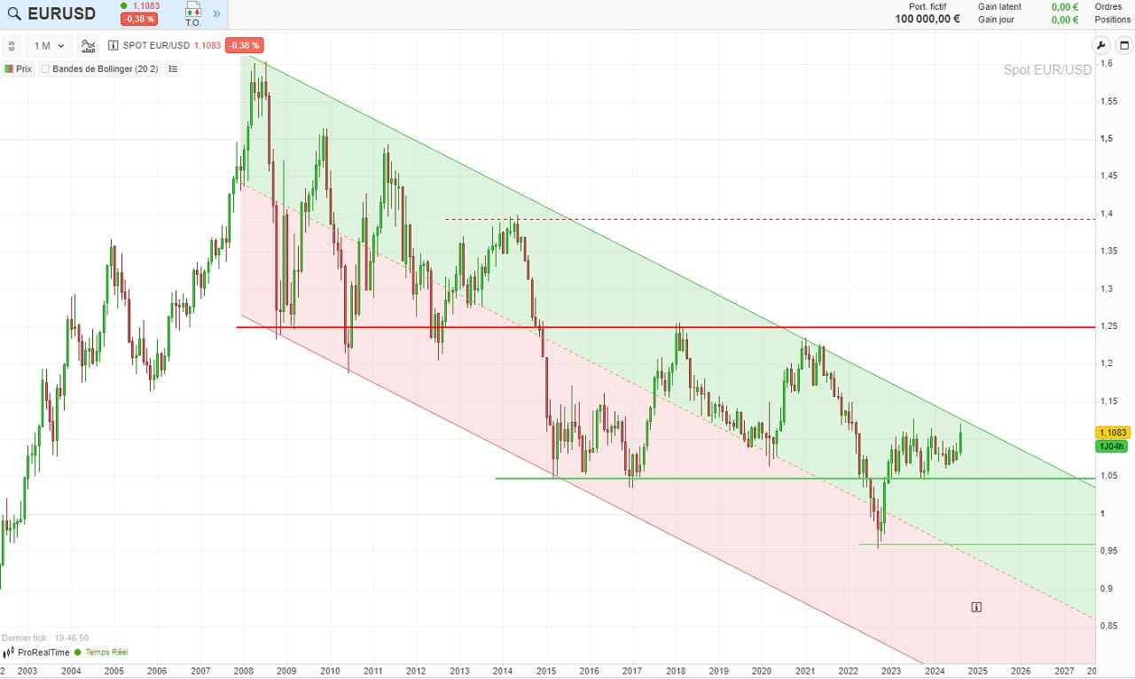 Analyse graphique cours euro dollar 2006-2024