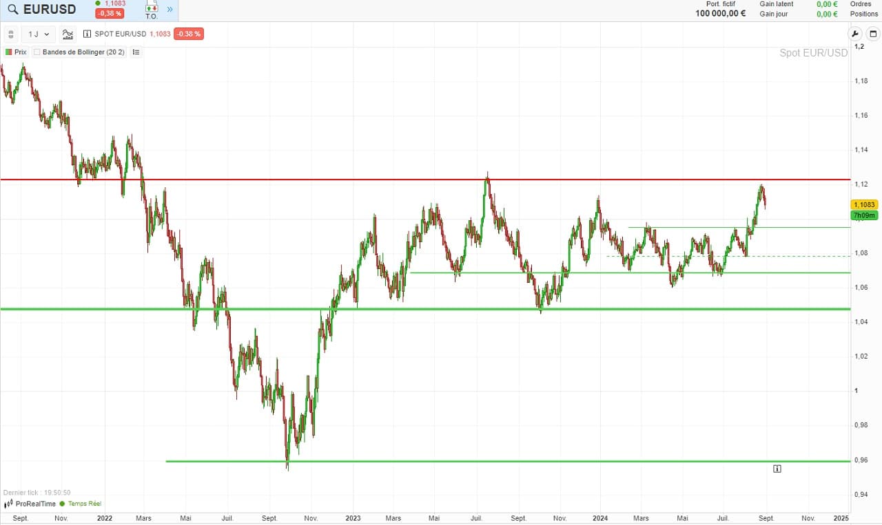 Analyse graphique cours euro dollar 2021-2024