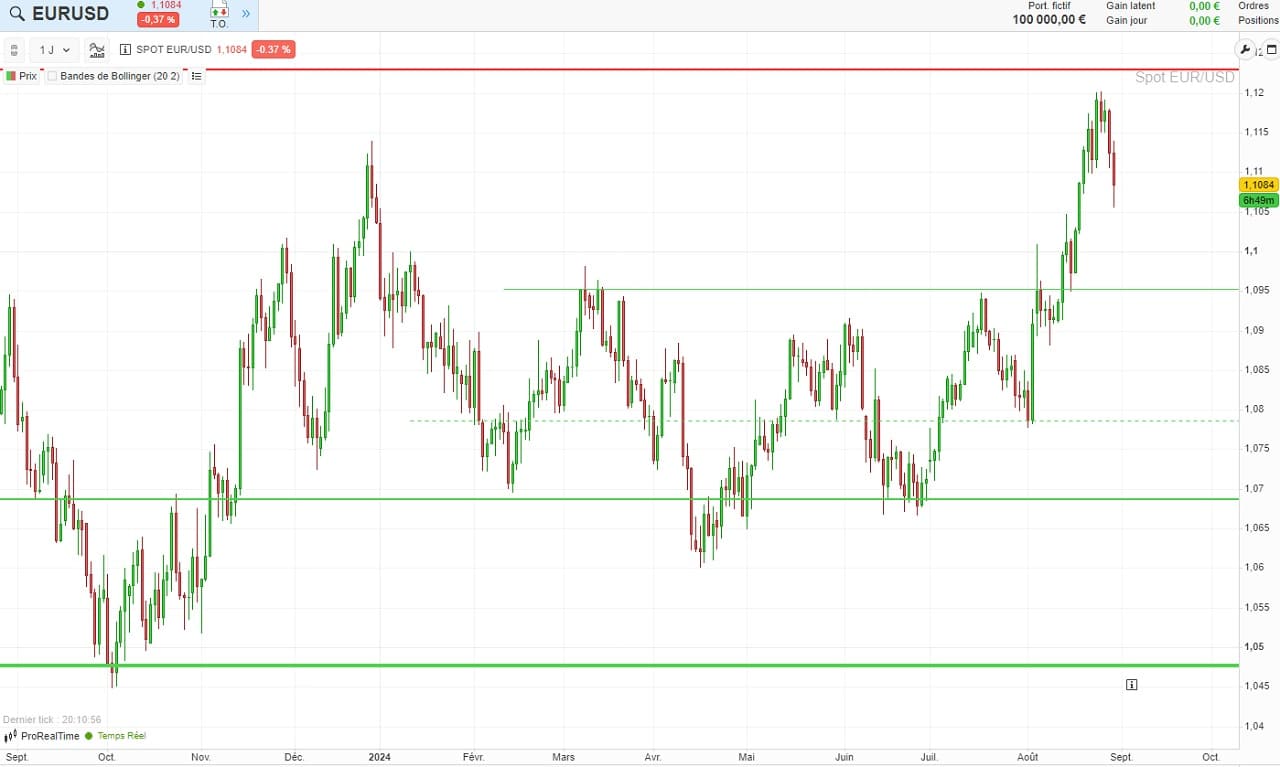 Analyse graphique euro dollar 2024 septembre