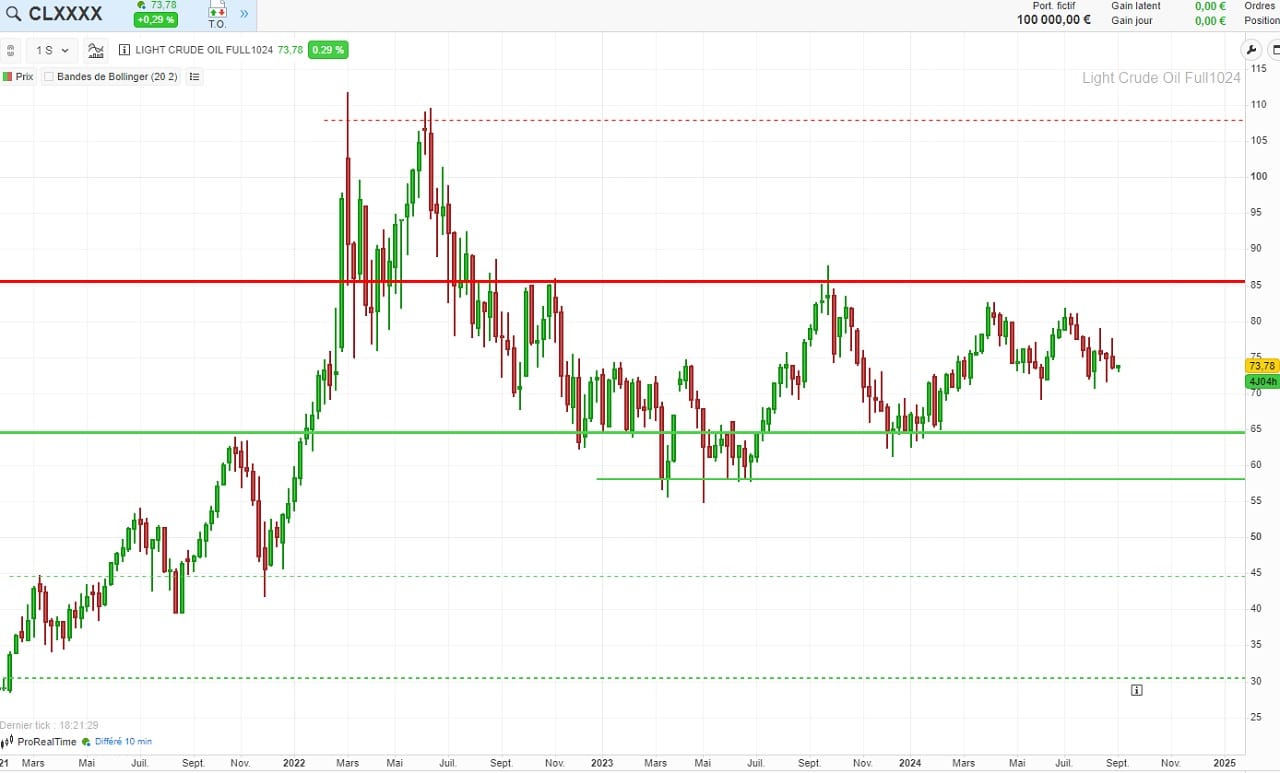 Analyse technique long terme petrole WTI 2024