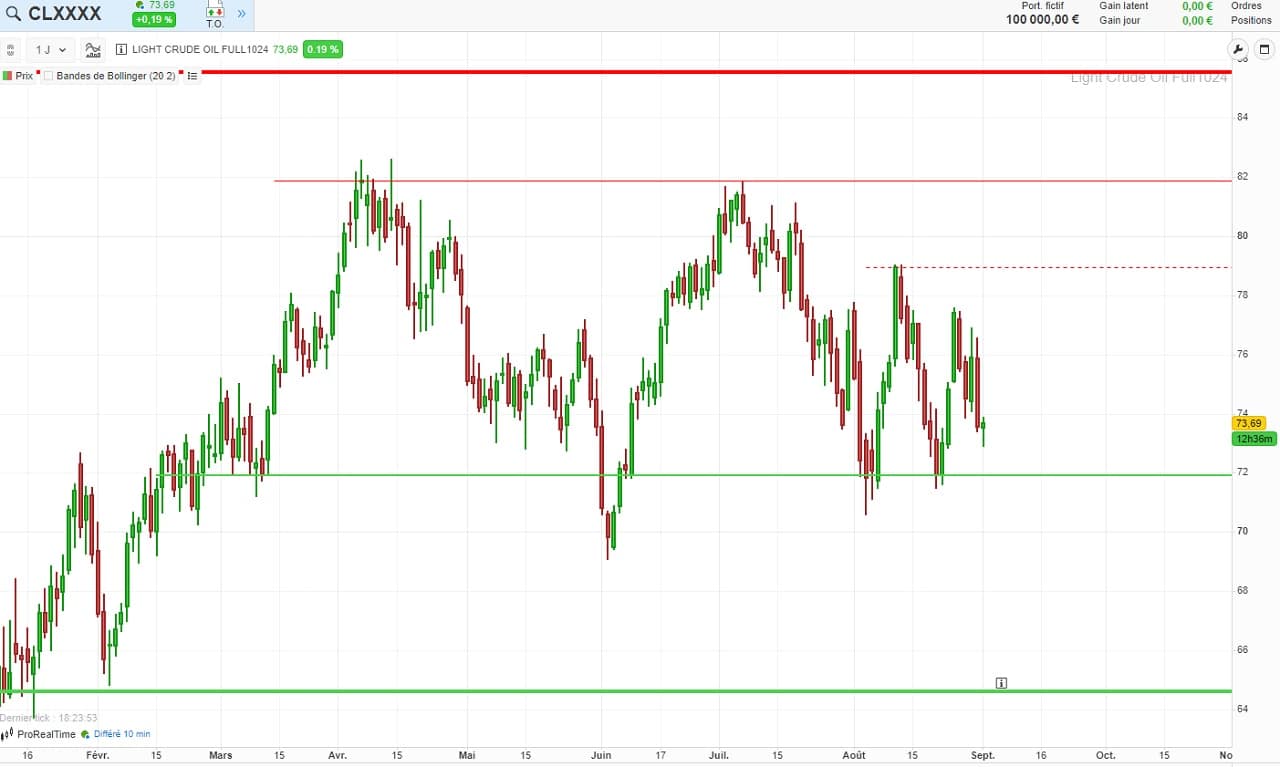 Analyse technique moyen terme petrole WTI 2024