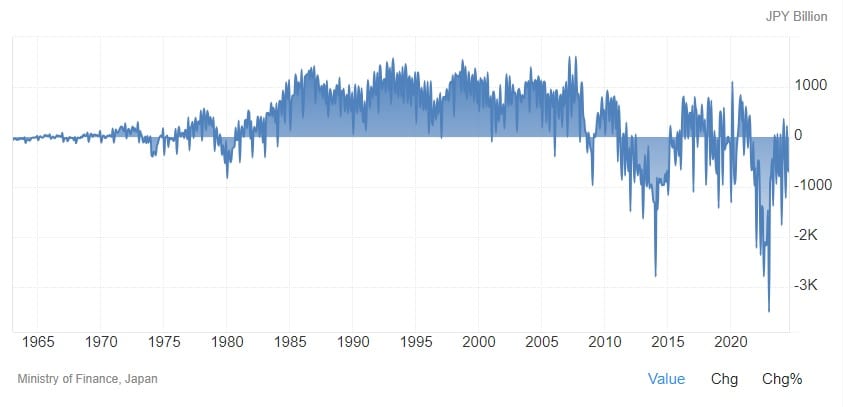 Balance commerciale Japon 1963-2024