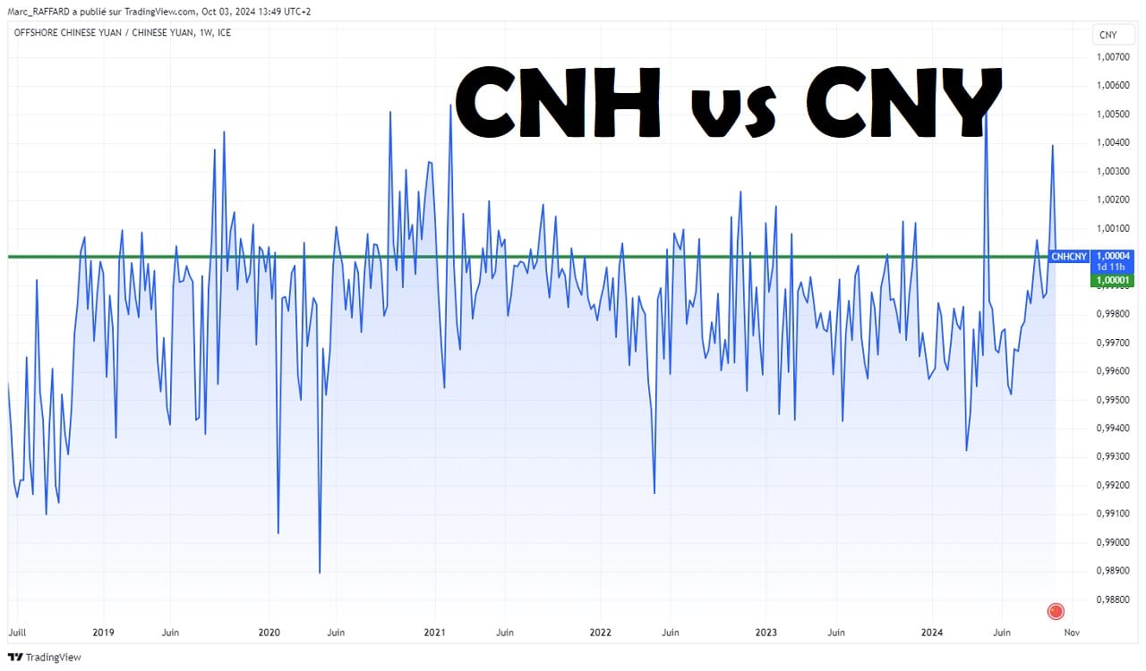 CNH vs CNY taux change differents 2024