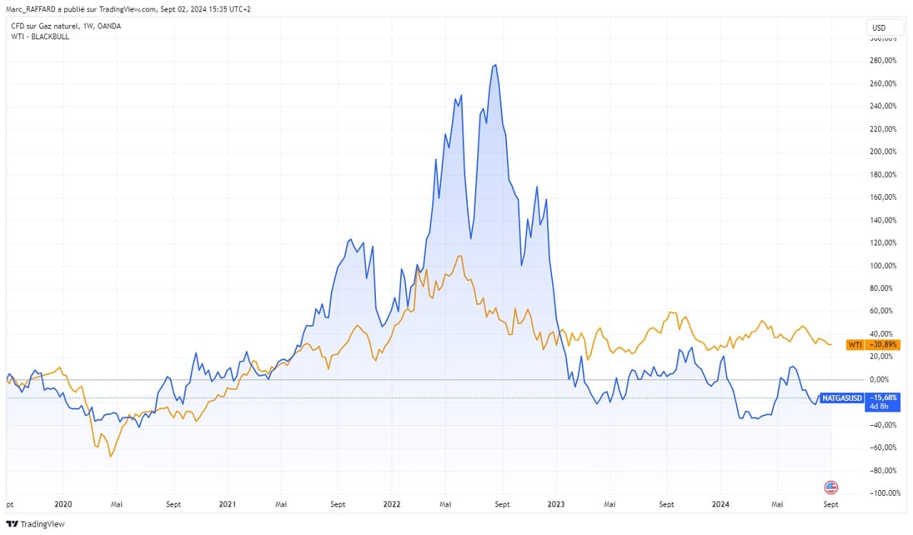 Comparaison evolution prix petrole et prix Gaz Naturel septembre 2024