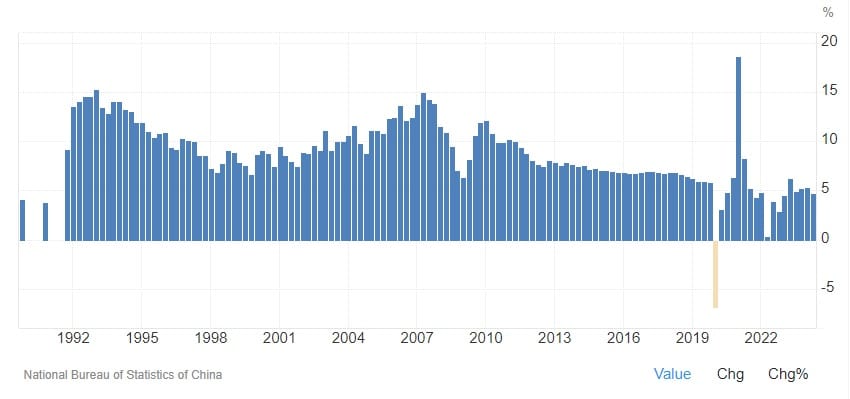 Croissance PIB chinois 1992-2024