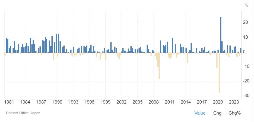 Croissance PIB taux annualise japonais 1981-2024