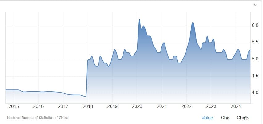 Taux Chomage Chine 2014-2024