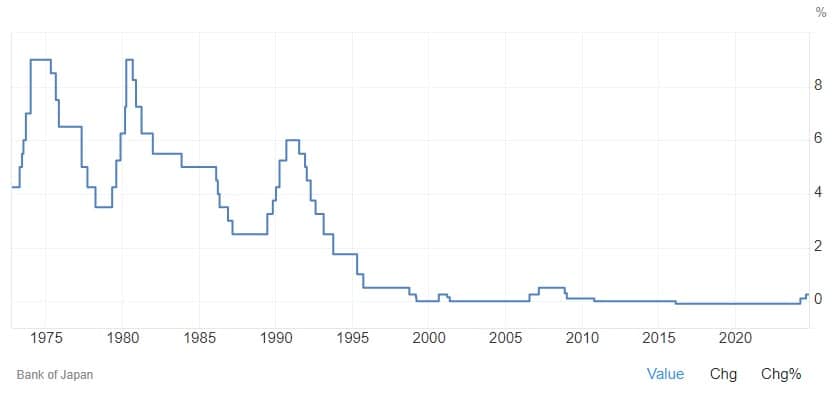 Taux interet yen 1973-2024