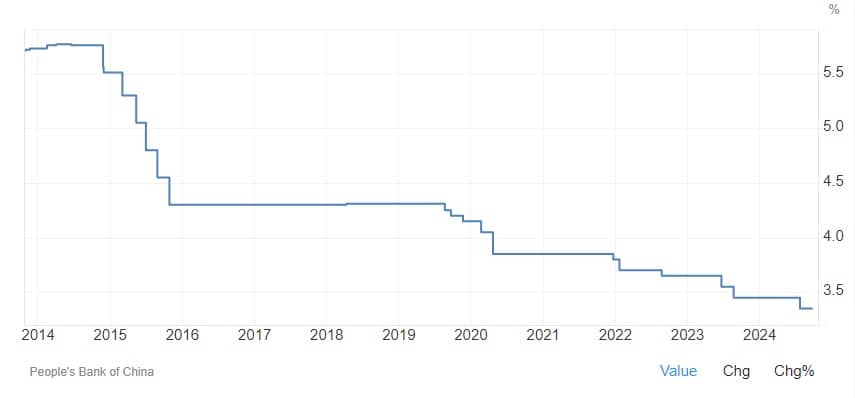 Taux interet yuan 2014-2024