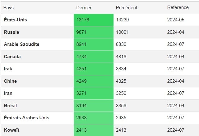 Top 10 pays producteurs petrole 2024