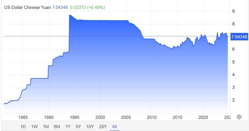 evolution cours CNY 1981-2024