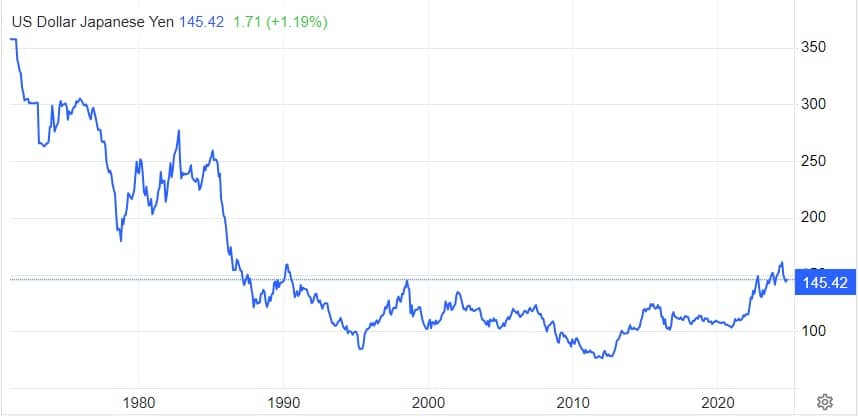 evolution cours JPY 1971-2024