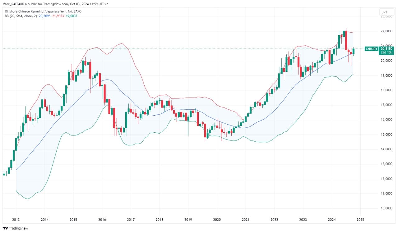 evolution paire devise CNHJPY 2014-2024