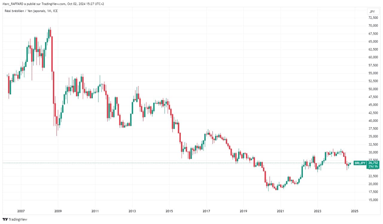 evolution paire devises BRL JPY 2006-2024