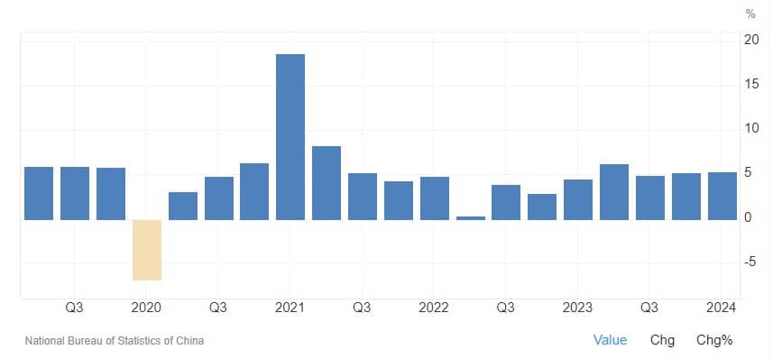 evolution PIB chinois juin 2024