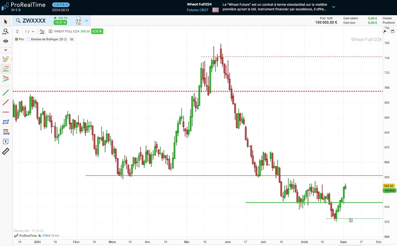 Analyse technique cours ble 2024