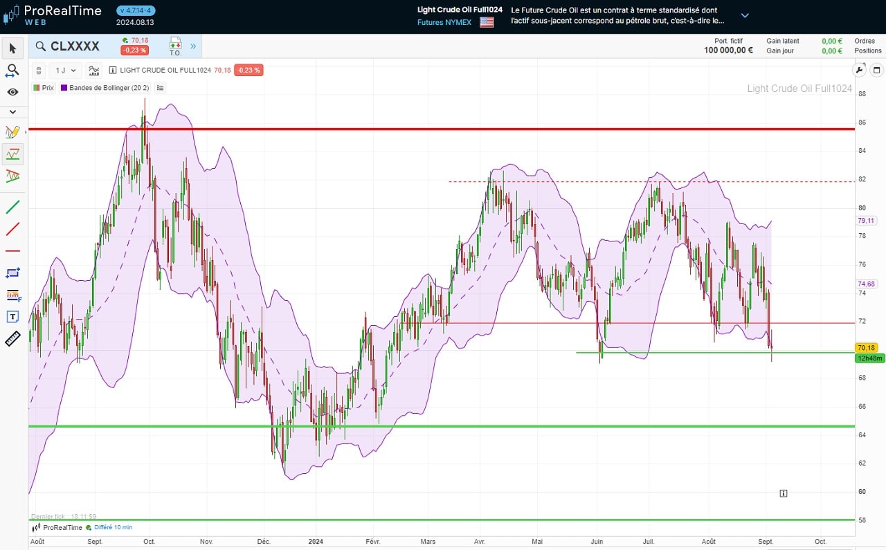 Analyse technique cours petrole 2024