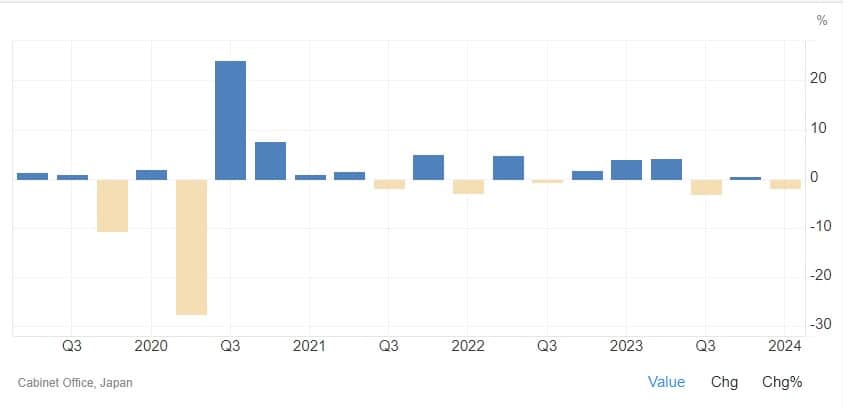 evolution croissance PIB japonais juillet 2024