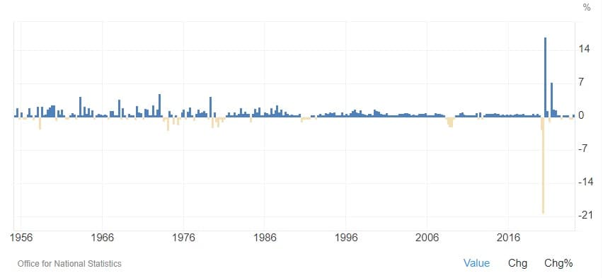 Croissance PIB anglais 1956-2024