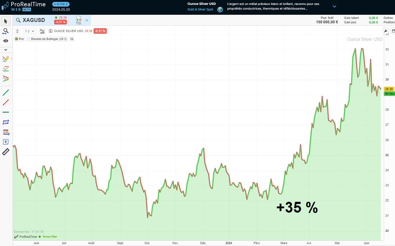 Hausse prix argent sur 12 mois juin 2024