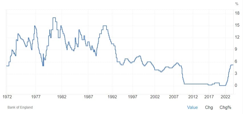 Historique taux interet Royaume-Uni 2024
