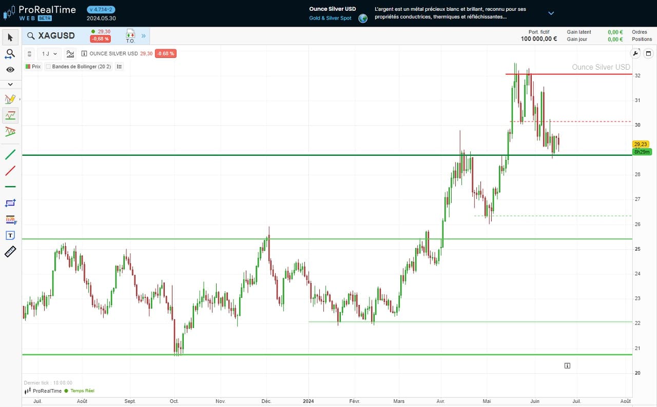 analyse technique argent juin 2024