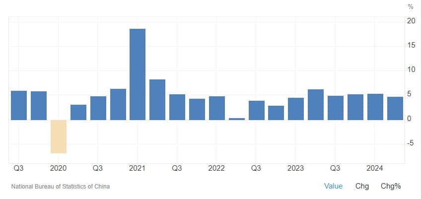 evolution PIB chinois aout 2024