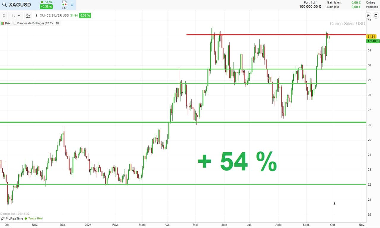 Analyse graphique cours argent depuis 1 an septembre 2024