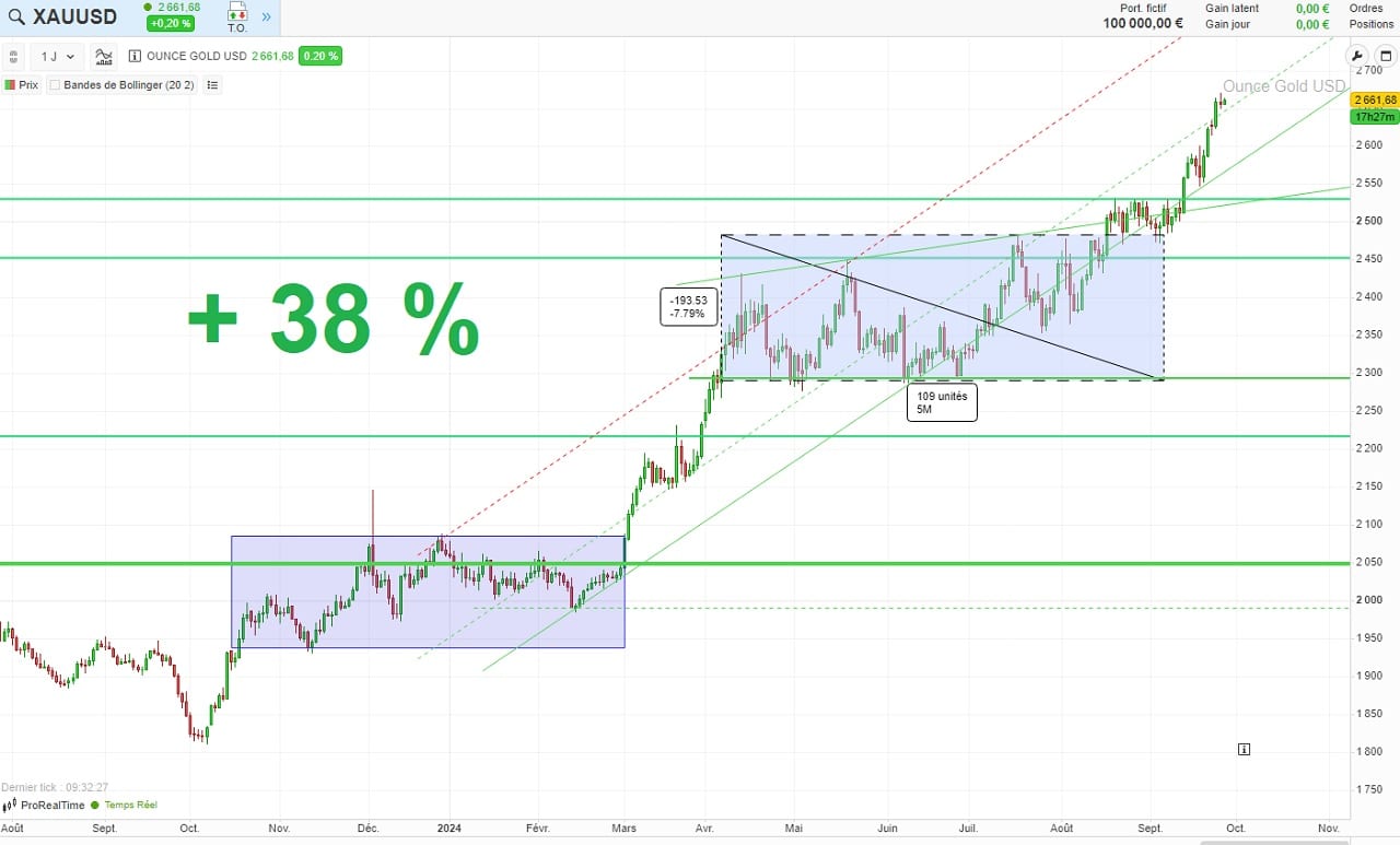 Analyse graphique cours or depuis 1 an septembre 2024