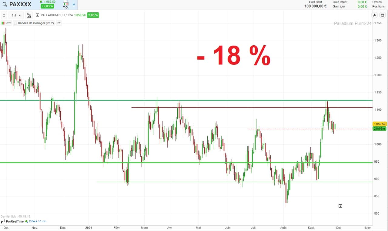 Analyse graphique cours palladium depuis 1 an septembre 2024