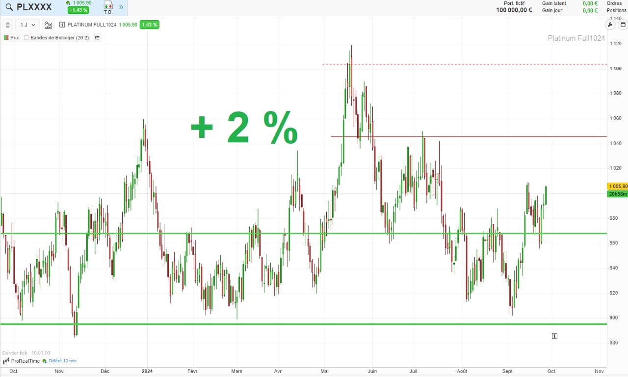 Analyse graphique cours platine depuis 1 an septembre 2024