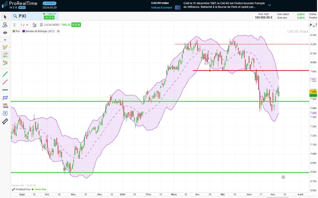 Exemple cassure provoquant changement tendance