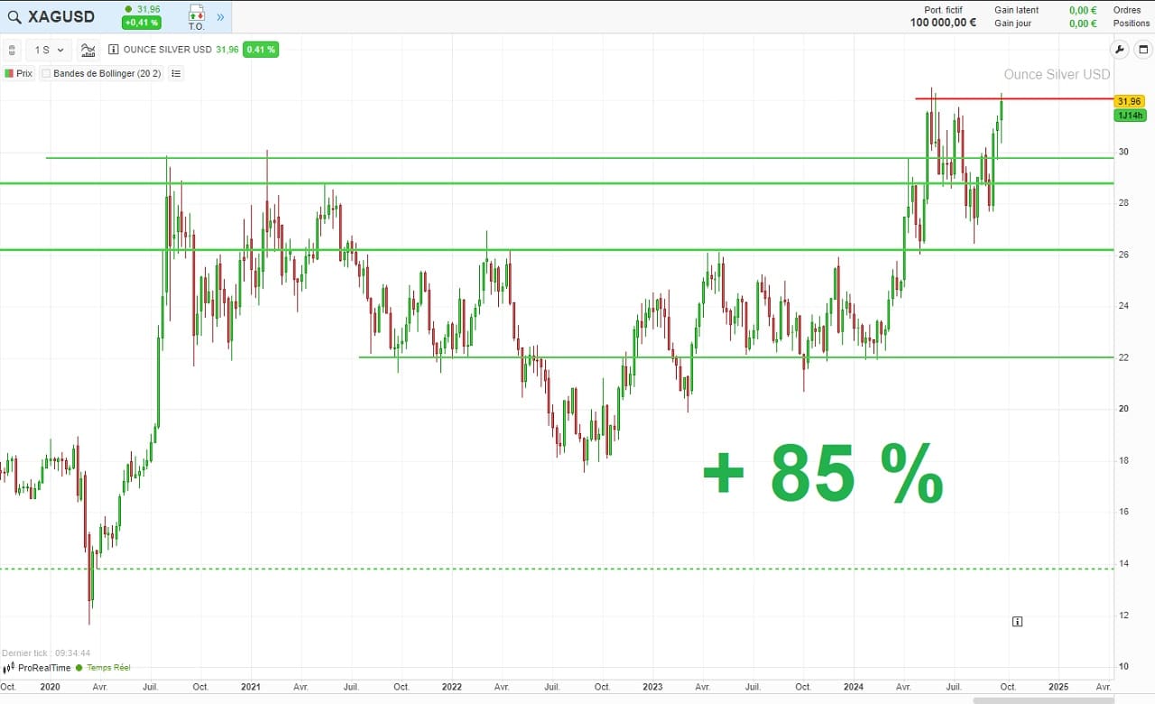 Graphique evolution cours argent sur 5 ans septembre 2024