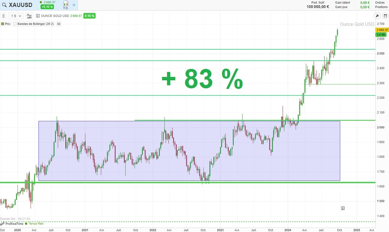 Graphique evolution cours or sur 5 ans septembre 2024