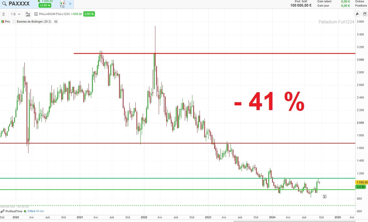 Graphique evolution cours palladium sur 5 ans septembre 2024