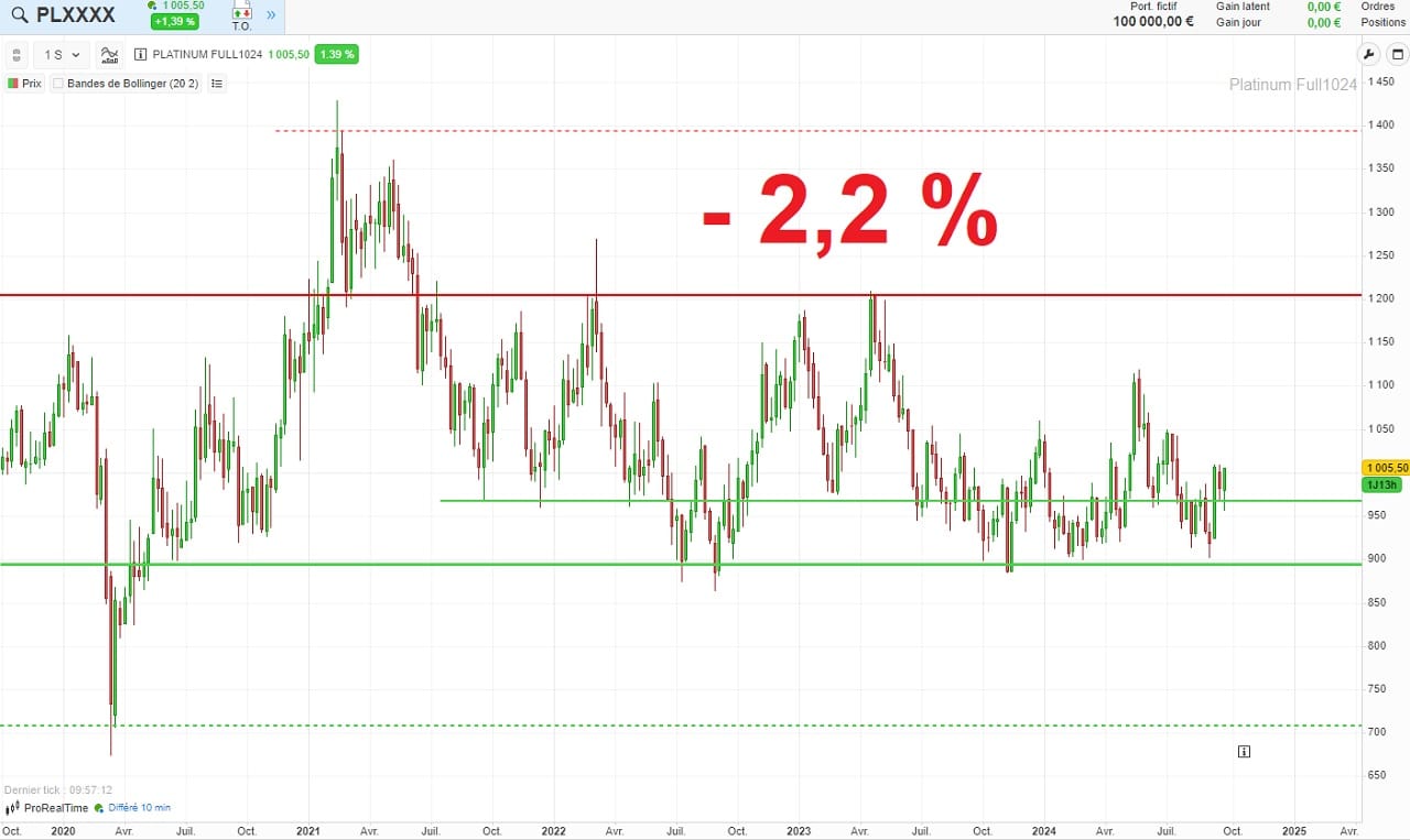 Graphique evolution cours platine sur 5 ans septembre 2024