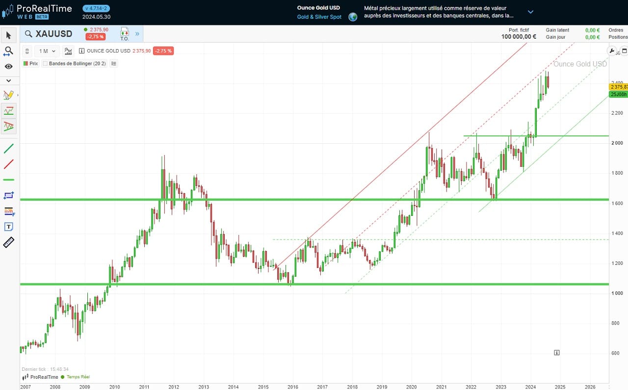 analyse technique long terme sur les prix de l'or 2024