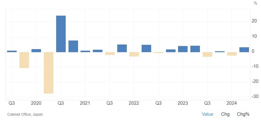 evolution croissance PIB japonais septembre 2024