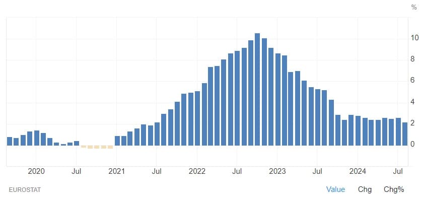 evolution inflation Europe septembre 2024