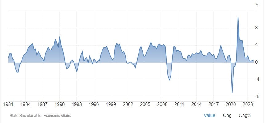 Croissance PIB suisse 1981-2024