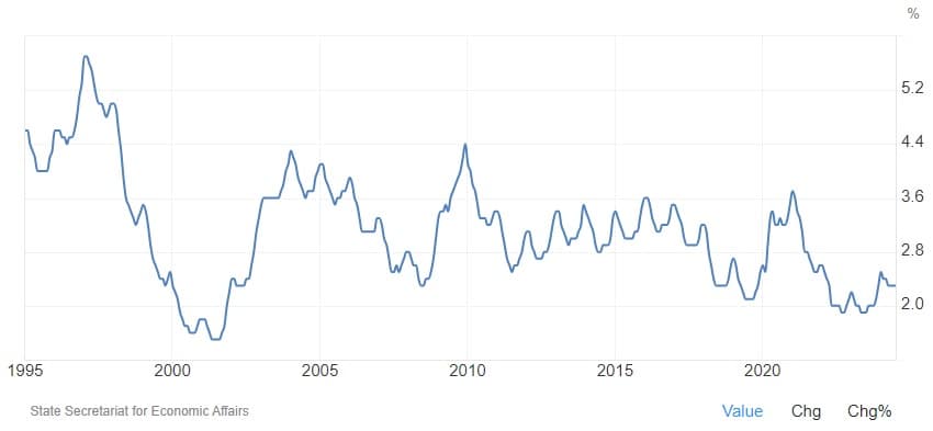 Historique taux chomage suisse 1995-2024