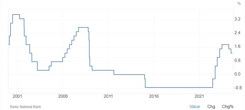 Historique taux interet suisse 2001-2024