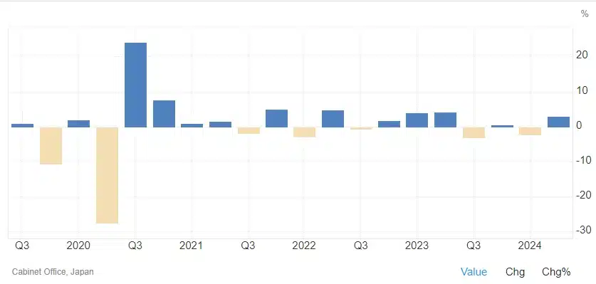 croissance PIB Japon octobre 2024