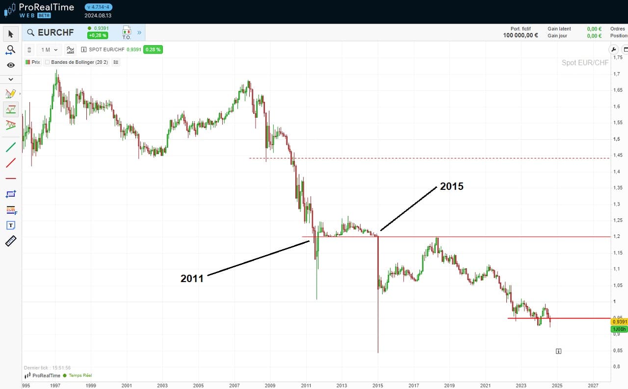 evolution prix EURCHF depuis 30 ans 2024