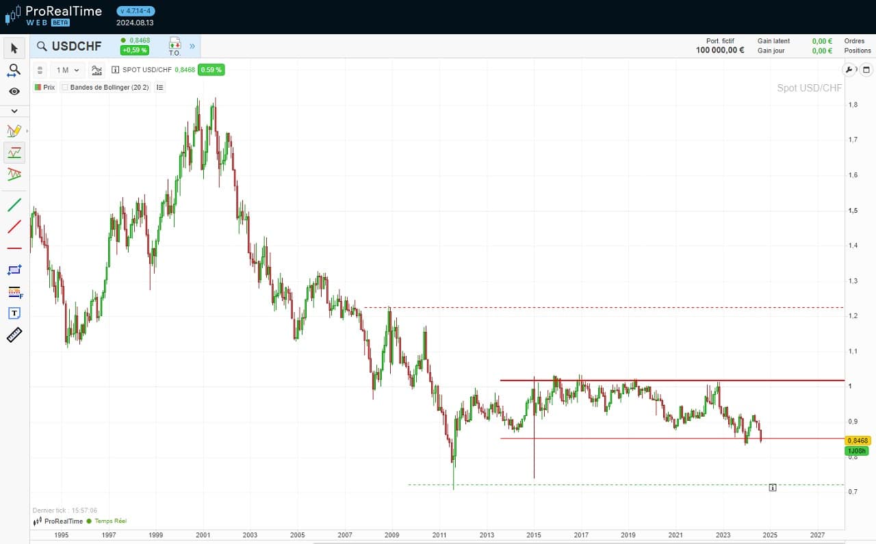 evolution prix USDCHF depuis 30 ans 2024