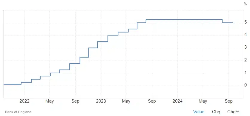 evolution taux directeurs banque angleterre octobre 2024