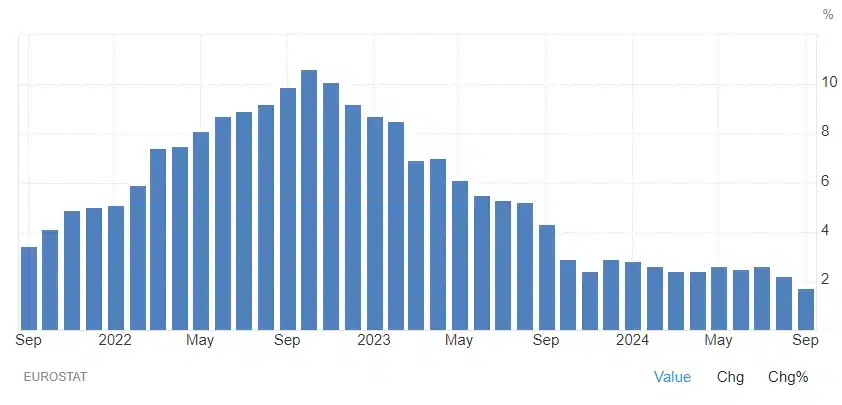 inflation europe octobre 2024