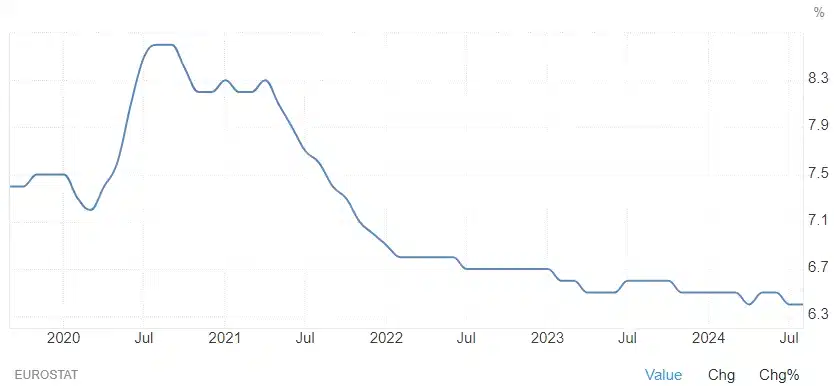 taux chomage europe sur 5 ans octobre 2024