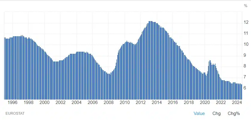 taux de chomage europe sur 30 ans octobre 2024